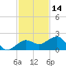 Garden Key tide chart for Thursday, November 14, 2024