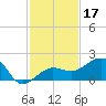 Garden Key tide chart for Sunday, November 17, 2024