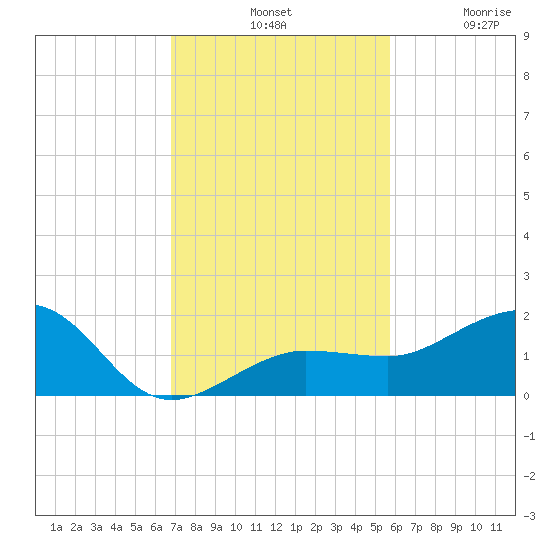 Garden Key tide chart for Tuesday, November 19, 2024