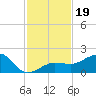 Garden Key tide chart for Tuesday, November 19, 2024