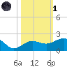 Garden Key tide chart for Friday, November 1, 2024