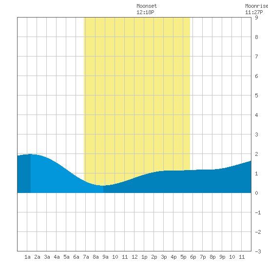 Garden Key tide chart for Thursday, November 21, 2024