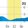 Garden Key tide chart for Thursday, November 21, 2024