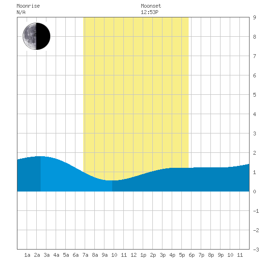 Garden Key tide chart for Friday, November 22, 2024