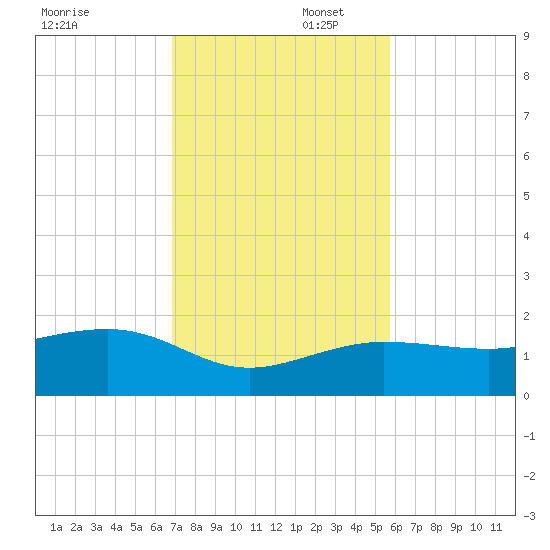 Garden Key tide chart for Saturday, November 23, 2024
