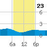 Garden Key tide chart for Saturday, November 23, 2024
