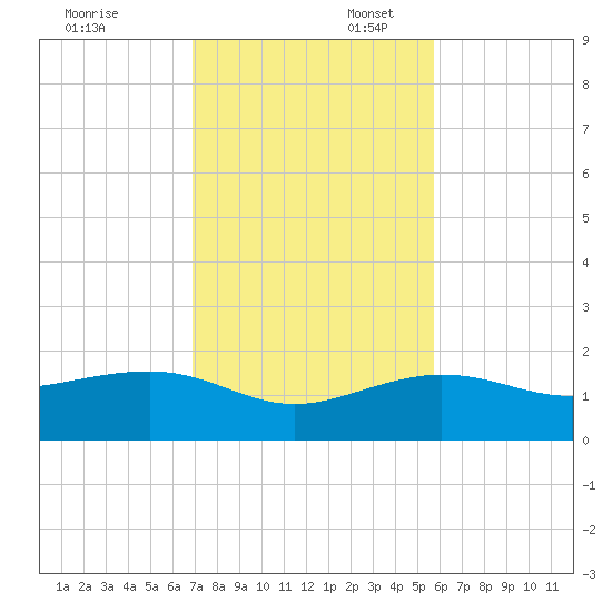 Garden Key tide chart for Sunday, November 24, 2024