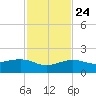 Garden Key tide chart for Sunday, November 24, 2024