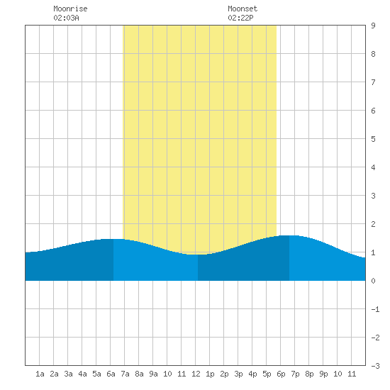 Garden Key tide chart for Monday, November 25, 2024