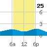 Garden Key tide chart for Monday, November 25, 2024