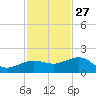 Garden Key tide chart for Wednesday, November 27, 2024