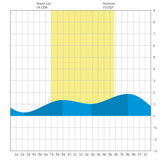 Garden Key tide chart for Thursday, November 28, 2024