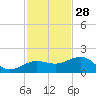 Garden Key tide chart for Thursday, November 28, 2024