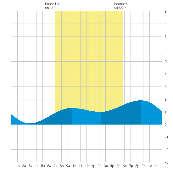 Garden Key tide chart for Friday, November 29, 2024
