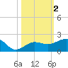 Garden Key tide chart for Saturday, November 2, 2024