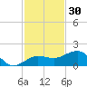 Garden Key tide chart for Saturday, November 30, 2024