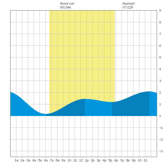 Garden Key tide chart for Sunday, November 3, 2024