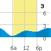 Garden Key tide chart for Sunday, November 3, 2024