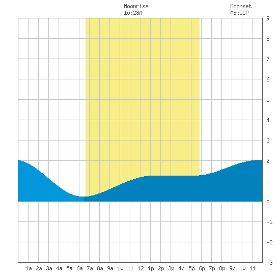 Garden Key tide chart for Tuesday, November 5, 2024
