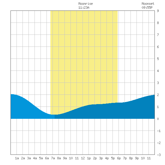 Garden Key tide chart for Wednesday, November 6, 2024