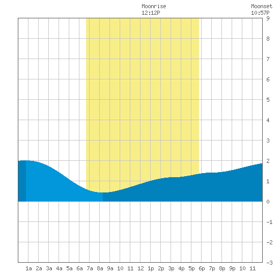 Garden Key tide chart for Thursday, November 7, 2024