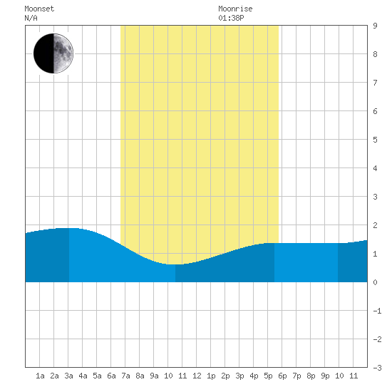 Garden Key tide chart for Saturday, November 9, 2024