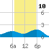 Garden Key tide chart for Tuesday, December 10, 2024
