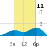 Garden Key tide chart for Wednesday, December 11, 2024