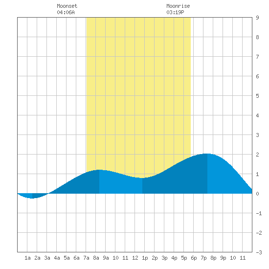 Garden Key tide chart for Thursday, December 12, 2024