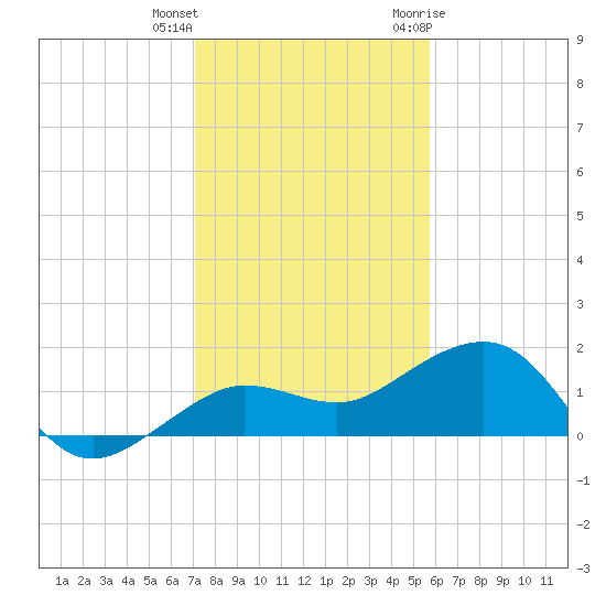 Garden Key tide chart for Friday, December 13, 2024