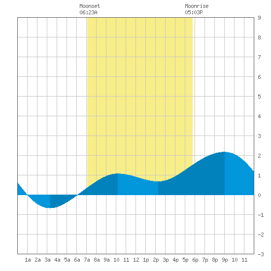 Garden Key tide chart for Saturday, December 14, 2024