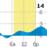 Garden Key tide chart for Saturday, December 14, 2024