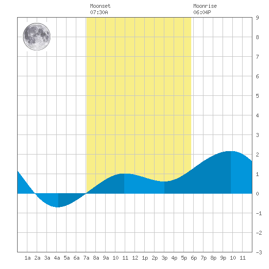 Garden Key tide chart for Sunday, December 15, 2024