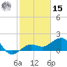 Garden Key tide chart for Sunday, December 15, 2024