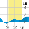 Garden Key tide chart for Monday, December 16, 2024
