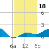 Garden Key tide chart for Wednesday, December 18, 2024