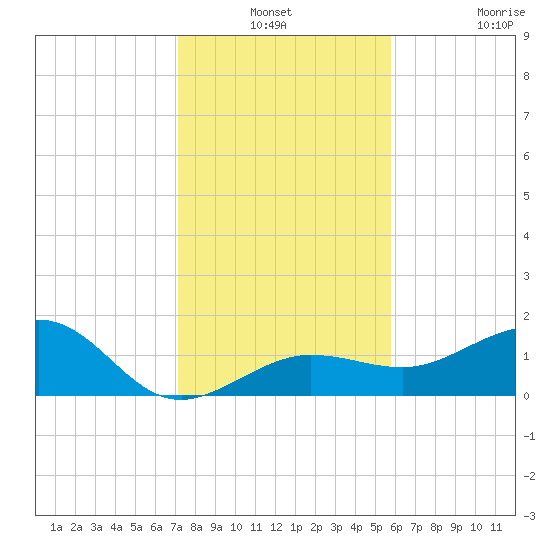 Garden Key tide chart for Thursday, December 19, 2024