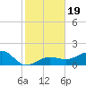Garden Key tide chart for Thursday, December 19, 2024