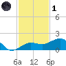 Garden Key tide chart for Sunday, December 1, 2024