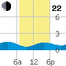 Garden Key tide chart for Sunday, December 22, 2024