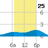 Garden Key tide chart for Wednesday, December 25, 2024