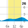 Garden Key tide chart for Thursday, December 26, 2024