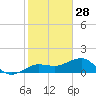 Garden Key tide chart for Saturday, December 28, 2024
