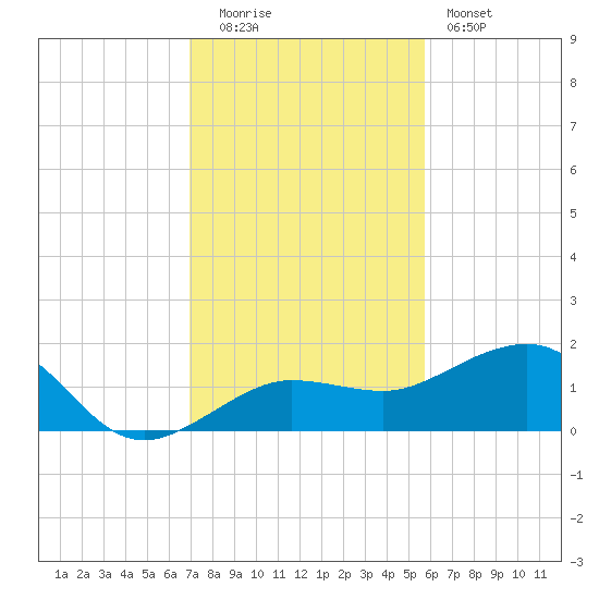 Garden Key tide chart for Monday, December 2, 2024