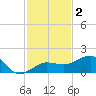 Garden Key tide chart for Monday, December 2, 2024