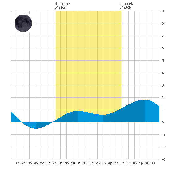 Garden Key tide chart for Monday, December 30, 2024