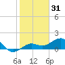 Garden Key tide chart for Tuesday, December 31, 2024