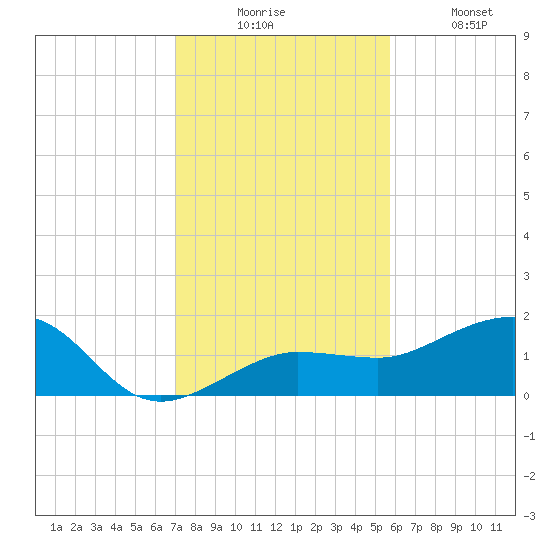 Garden Key tide chart for Wednesday, December 4, 2024