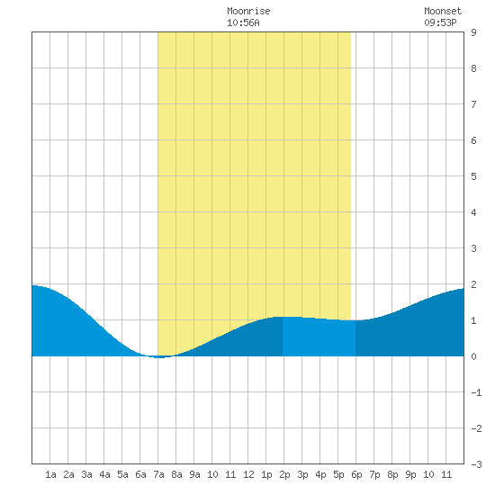 Garden Key tide chart for Thursday, December 5, 2024