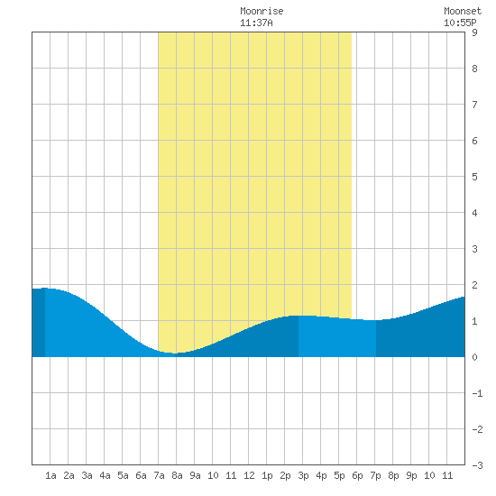 Garden Key tide chart for Friday, December 6, 2024